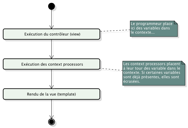 Context processor Django