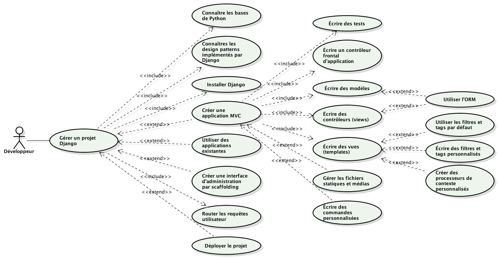 Formation Django : cas d'utilisation