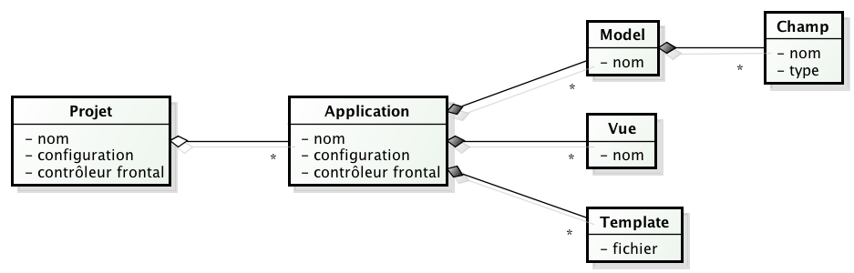 Projet et application Django